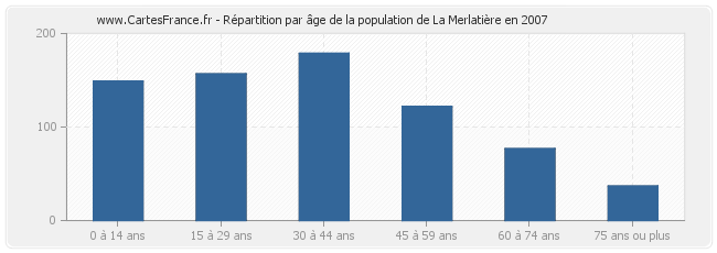 Répartition par âge de la population de La Merlatière en 2007